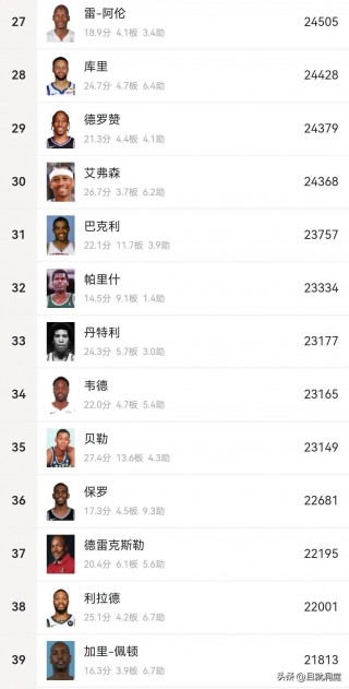 nba历史总得分排行榜(目前nba总得分榜历史排名)