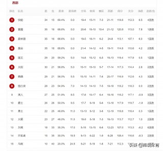 nba季后赛排行榜最新(nba季后赛排行榜最新球队)