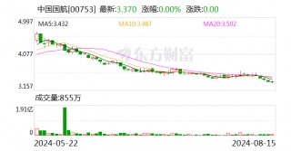中国国航：7月旅客周转量同比上升20.4%