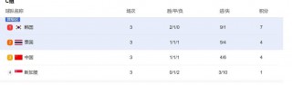 国足世预赛积分榜(国足世预赛积分榜暂居次席)