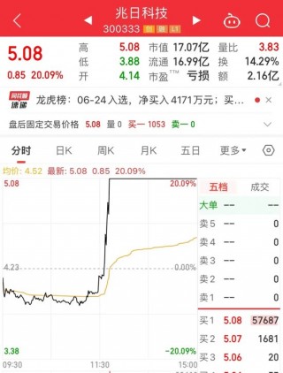 神秘资金入场？护盘模式开启！午后突然拉升，热门股连收两个20cm涨停，这一板块逆市上涨，上市公司积极布局
