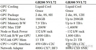 英伟达下一个产品GB300，有什么启示？