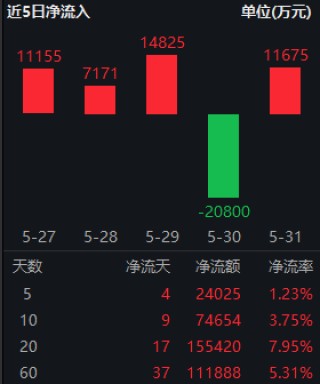 半导体ETF（512480）放量上涨1.73%，成交额15.85亿元，位居行业主题ETF之一名