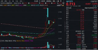 重磅预期推动！地产股全线爆发，万科A尾盘冲高涨近9%，地产ETF(159707)高开高走狂飙5.47%！
