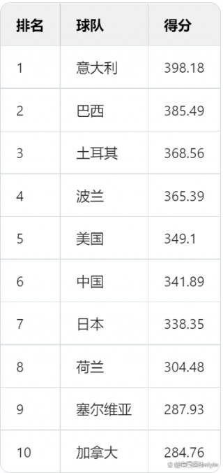 世界女排排名(世界女排排名榜单)