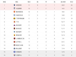 中甲今天最新积分榜(中甲今天最新积分榜j)