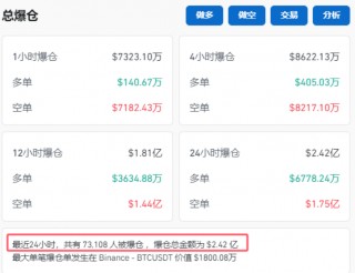 加密货币全线开花：比特币重返7万美元 24小时内7万空头被爆仓