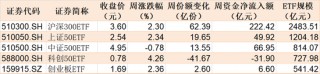 主力坐不住了！约800亿资金借道ETF蜂拥进场，但这个持续火爆的板块却被大幅高抛