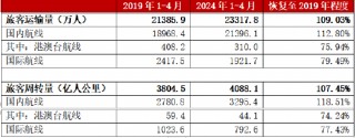 机构：2024年航空机场业复苏可期，行业景气度回升