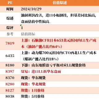 目前大宗商品的估值走到什么位置了？10-29