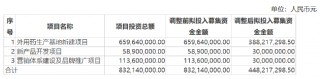 小方制药募投项目建设“一毛不拔” 上市谋发展还是图圈钱？