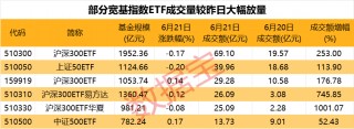 员工“偷拿”近2000万元赌博，这家公司遭罚！有人大肆抄底，更高10倍放量，ETF再成护盘利器！