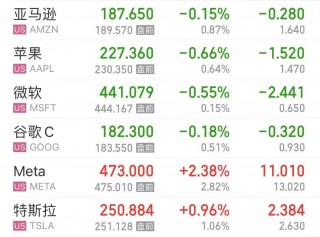 美股开盘，芯片股普涨！达美乐比萨一度跌超12%，怎么回事？