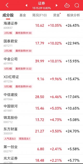 证券板块反弹，中金公司涨停！沪深两市成交额突破1万亿元！多家金融巨头发声：A股还有上涨空间