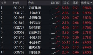 A股放量上行！两大重磅会议将近，机构：继续看好跨年行情，大盘风格明显占优