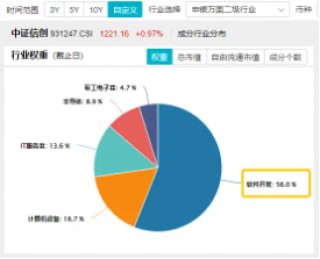 信创大事件！国泰君安和天融信成立联合实验室！重仓软件开发行业的信创ETF基金（562030）盘中上探1.25%