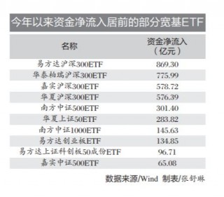 大资金出手 半年逾4000亿涌入A股ETF