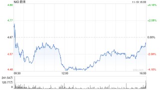 蔚来第三季度营收186.7亿元 经调净亏损44亿元