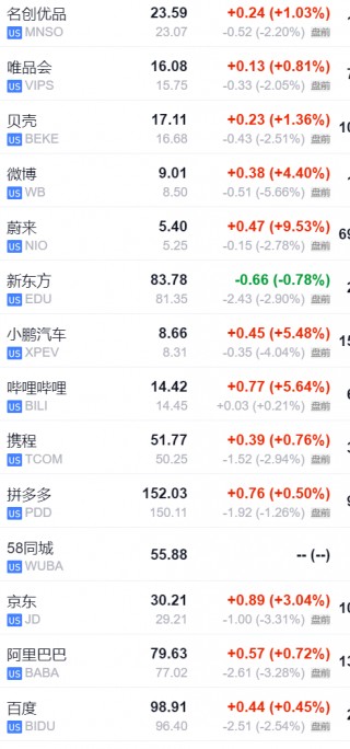 通胀担忧蔓延！欧美股债双双走跌，戴尔盘前大跌15%，中概股普跌