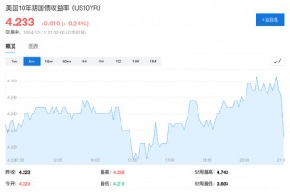 美国11月CPI同比增速加快至2.7%，环比增0.3%创七个月新高，符合预期