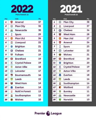 英超积分榜2022最新排名(英超积分榜20202021)