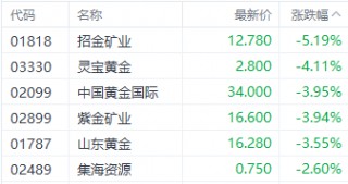 国际金价持续走弱！招金矿业H股跌超5%领跌黄金股
