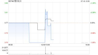 理文化工发盈喜 预计中期股东应占盈利同比增长约125%