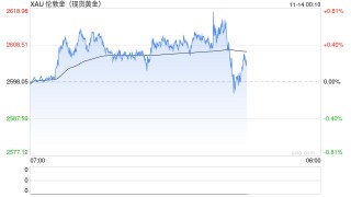 美元强势压制 黄金价格继续下跌
