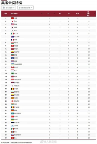 2021东京奥运会中国奖牌榜(2021年东京奥运会中国奖牌榜7月29日)