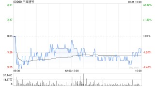 中国通号前三季度归母净利润23.586亿元 同比下降8.09%