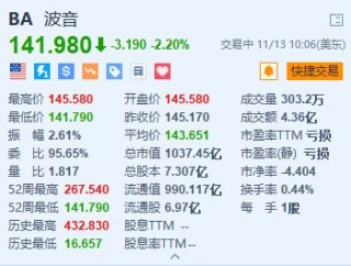 波音跌2.2% 公司称 *** 后工厂重新运转仍需数周