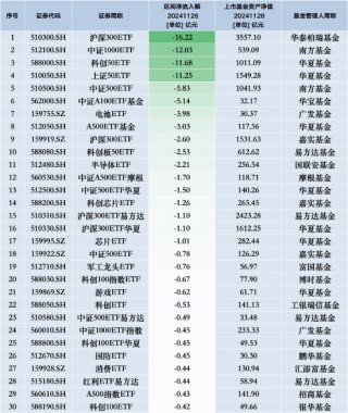 最不受欢迎ETF：11月28日华泰柏瑞沪深300ETF遭净赎回16.22亿元，南方中证1000ETF遭净赎回12.03亿元