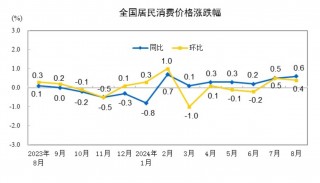 “猪油”同落VS“菜哥”连涨，CPI涨幅或至近一年半高点