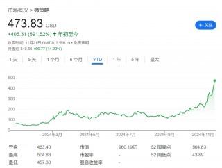 “涨疯”的MSTR发明了一个新词： *** C收益率