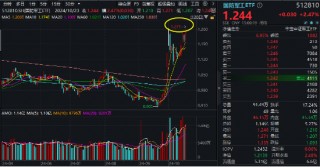 沪指重回3300点，航空航天领涨两市，国防军工ETF（512810）放量上探阶段新高！港股止跌续升，回调结束？