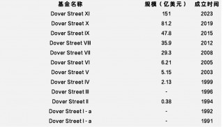 募资能力排行出炉，快来看看全球S基金管理人的众生相