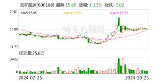 兖矿能源：前三季度实现净利润114亿元