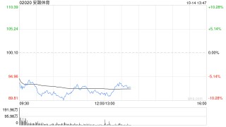 小摩：升安踏体育目标价至144港元 维持“增持”评级