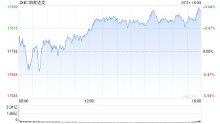 午盘：美股小幅上扬 特斯拉涨6.6%