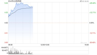 丘钛科技早盘涨幅持续扩大 股价大涨超23%