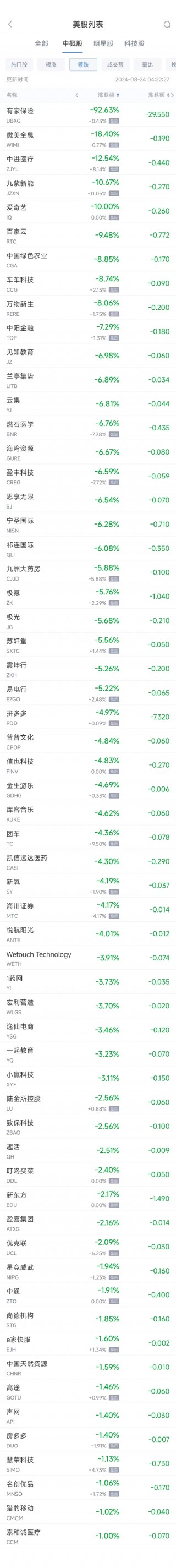 周五热门中概股涨跌不一 B站涨15.3%，拼多多跌5%