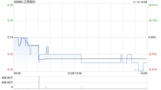 辽港股份11月13日斥资1058.5万元回购A股650万股