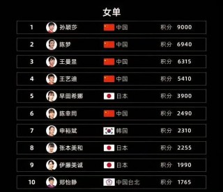 世界女子乒乓球最新排名(世界女子乒乓球最新排名前五十名)