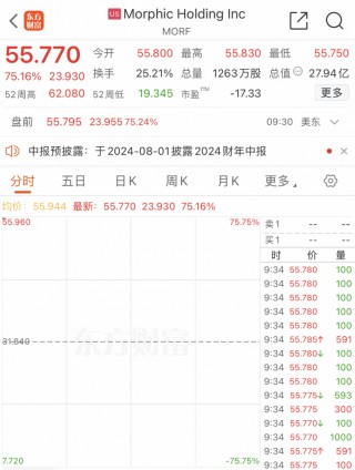 深夜！美国生物制药公司Morphic股价突然暴涨75%！