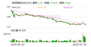 卓郎智能：预计2024年上半年亏损4000万元-8000万元