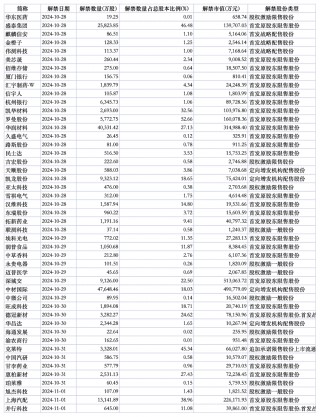 下周A股解禁市值近270亿元