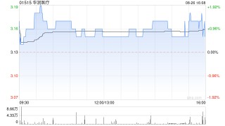 华润医疗公布中期业绩 拥有人应占溢利约4.34亿元同比增长9.12%