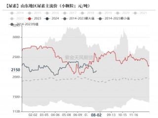 尿素：需求如约而至之后