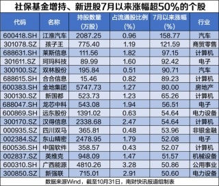 社保基金最新持股动向：新进82股，更高涨幅超158%（附名单）
