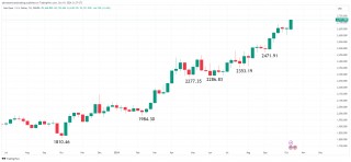 再创历史新高！分析师：未来几天，金价可能测试2750美元附近的阻力位